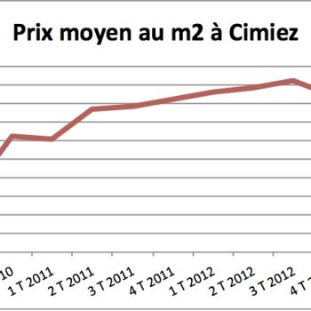 Prix de l’immobilier à Cimiez : l’amorce d’une baisse