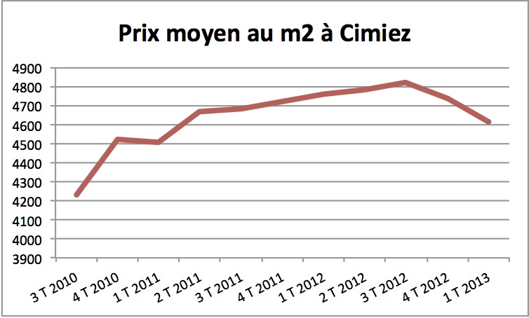 Prix de l’immobilier à Cimiez : l’amorce d’une baisse